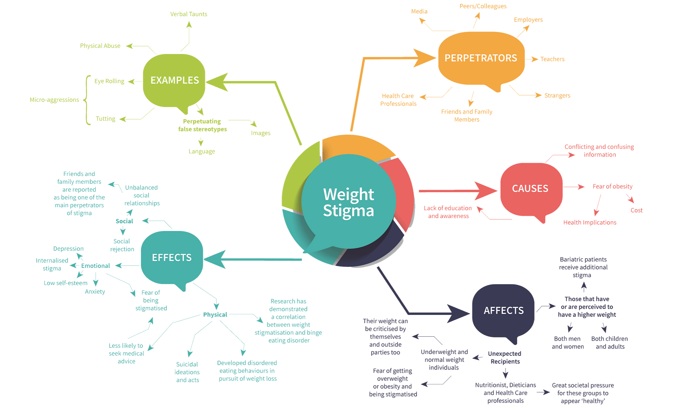 Barriers To Accessing Treatment For Obesity Upper Gi Surgery