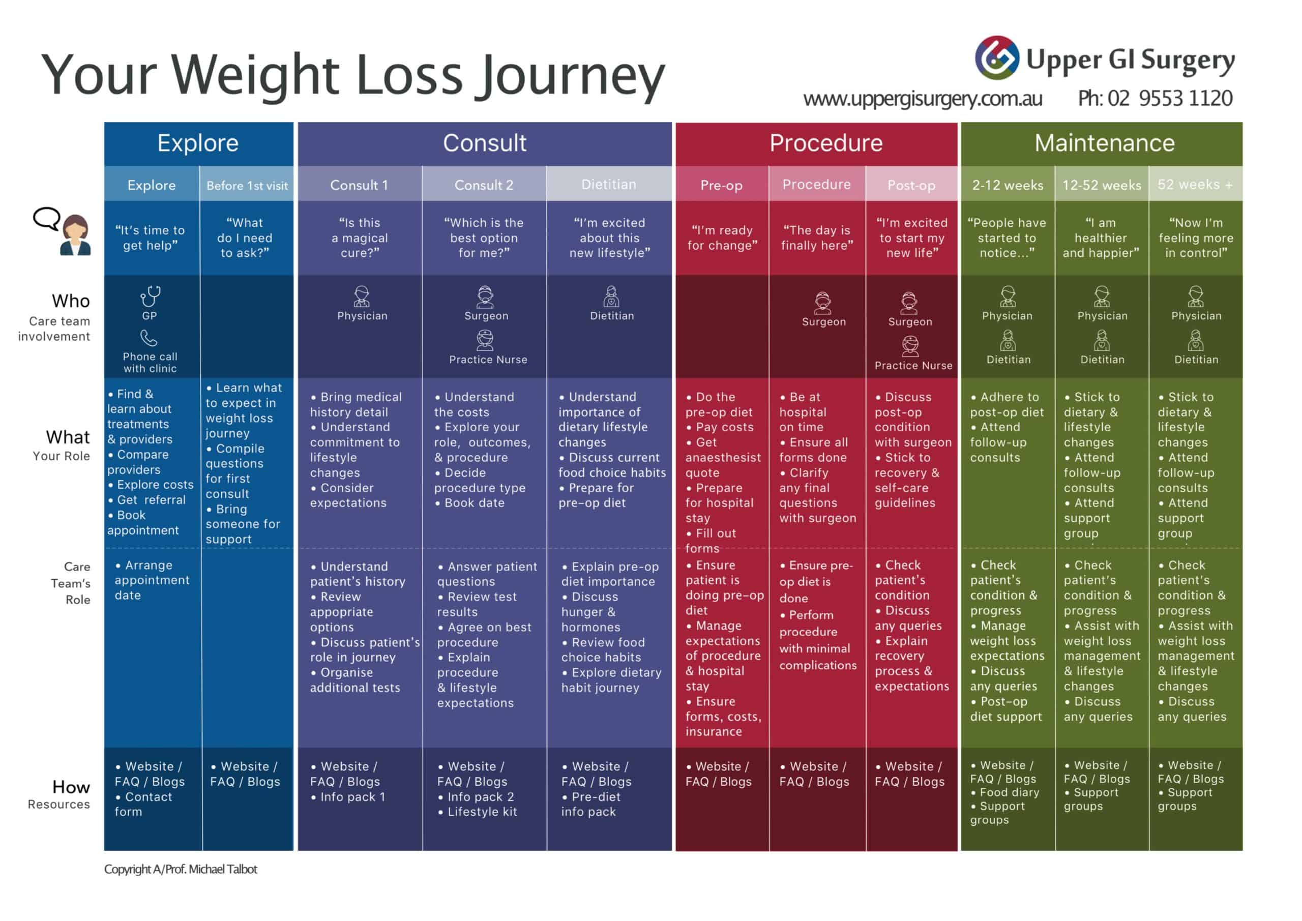 Weight Loss Journey for UGIS patients